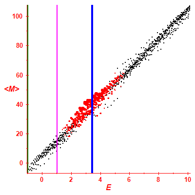 Peres lattice <M>